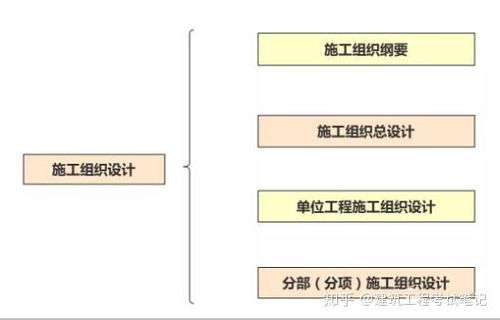 如何编制好施工设计 59套建筑工程施工组织设计与方案,全国通用