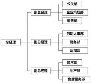 微课笔记 如何设计卓有成效的组织架构