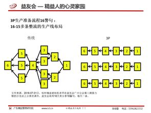 精益生产系列之 百倍的改善先上干货 先天优良工厂设计16原则